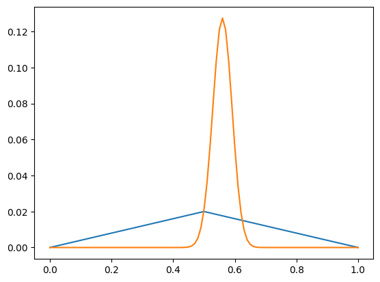 Posterior probability of head for coin flip with triangular prior