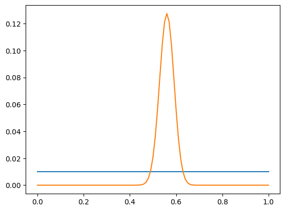 Posterior probability of head for coin flip with uniform prior