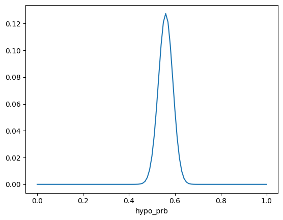 Bayes Table Plot