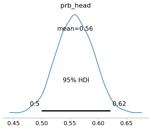 PyMC: Posterior probability of head for coin flip with uniform prior