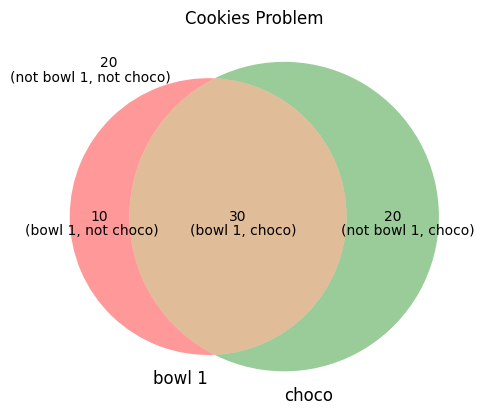 Venn's diagram illustrating the Cookies problem venn_cookies